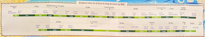 Distances écluses canal du midi